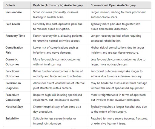 ankle surgery criteria